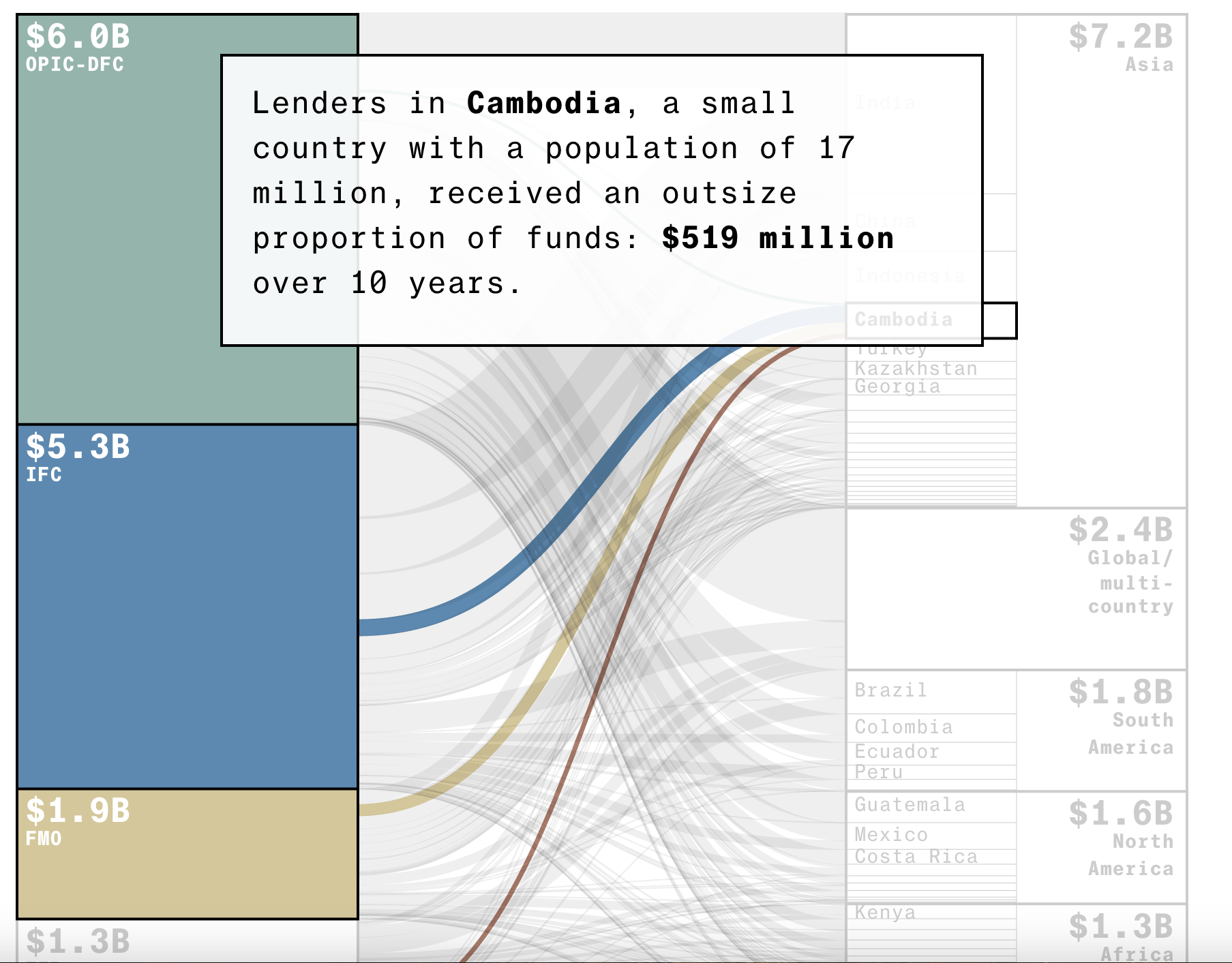 Microfinance Analysis visualization
